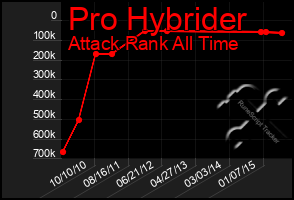 Total Graph of Pro Hybrider