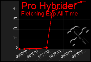 Total Graph of Pro Hybrider