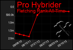 Total Graph of Pro Hybrider