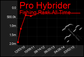 Total Graph of Pro Hybrider