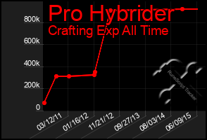 Total Graph of Pro Hybrider