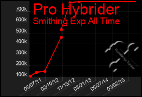 Total Graph of Pro Hybrider