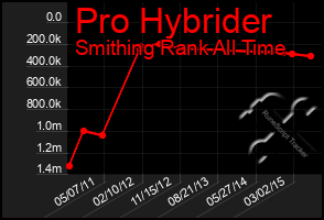 Total Graph of Pro Hybrider