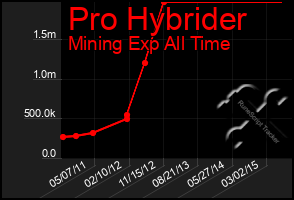 Total Graph of Pro Hybrider