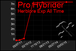 Total Graph of Pro Hybrider