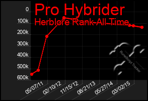 Total Graph of Pro Hybrider