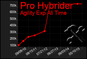 Total Graph of Pro Hybrider