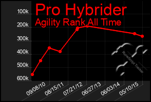 Total Graph of Pro Hybrider