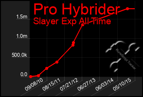 Total Graph of Pro Hybrider