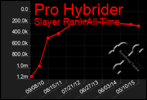 Total Graph of Pro Hybrider