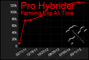 Total Graph of Pro Hybrider