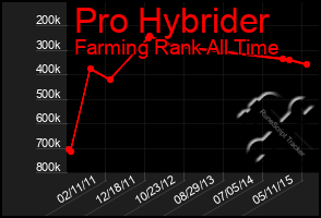 Total Graph of Pro Hybrider