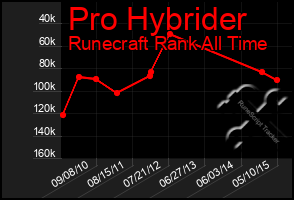 Total Graph of Pro Hybrider