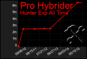 Total Graph of Pro Hybrider