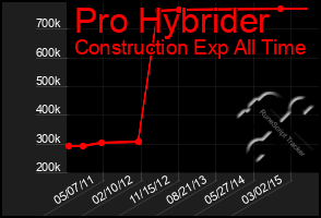 Total Graph of Pro Hybrider