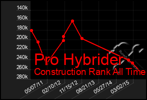 Total Graph of Pro Hybrider