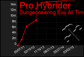 Total Graph of Pro Hybrider