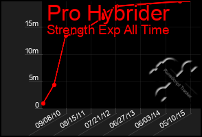 Total Graph of Pro Hybrider