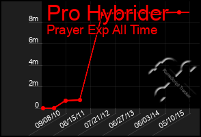 Total Graph of Pro Hybrider