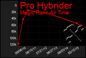 Total Graph of Pro Hybrider