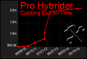 Total Graph of Pro Hybrider