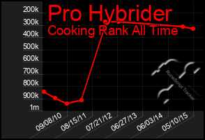 Total Graph of Pro Hybrider