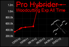 Total Graph of Pro Hybrider