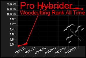 Total Graph of Pro Hybrider