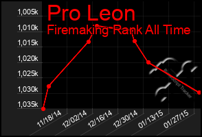 Total Graph of Pro Leon