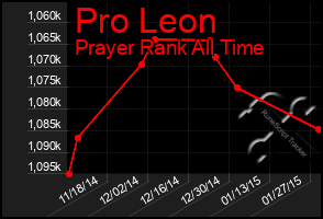 Total Graph of Pro Leon