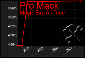 Total Graph of Pro Mack