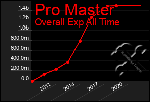 Total Graph of Pro Master