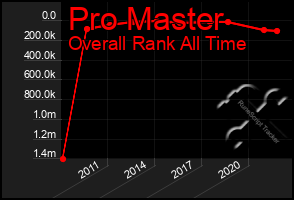 Total Graph of Pro Master