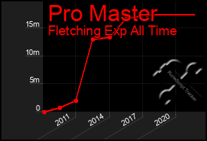 Total Graph of Pro Master