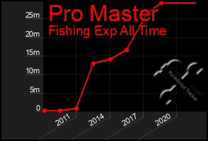 Total Graph of Pro Master