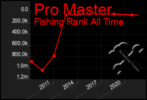 Total Graph of Pro Master