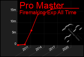 Total Graph of Pro Master