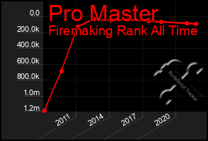 Total Graph of Pro Master