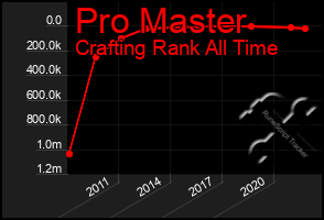 Total Graph of Pro Master