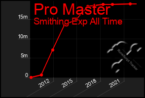 Total Graph of Pro Master