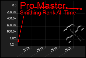 Total Graph of Pro Master
