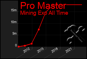 Total Graph of Pro Master