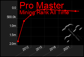 Total Graph of Pro Master
