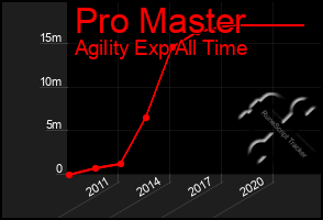 Total Graph of Pro Master