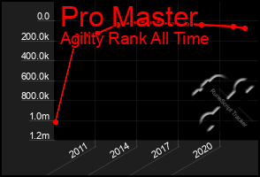 Total Graph of Pro Master