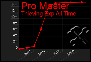 Total Graph of Pro Master