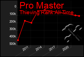 Total Graph of Pro Master
