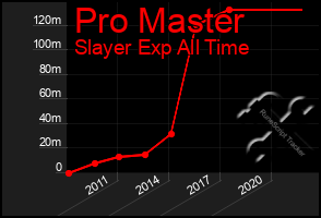 Total Graph of Pro Master