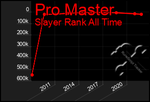 Total Graph of Pro Master