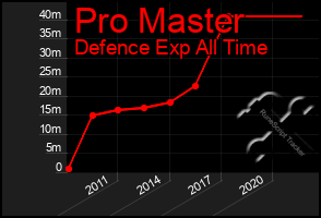 Total Graph of Pro Master